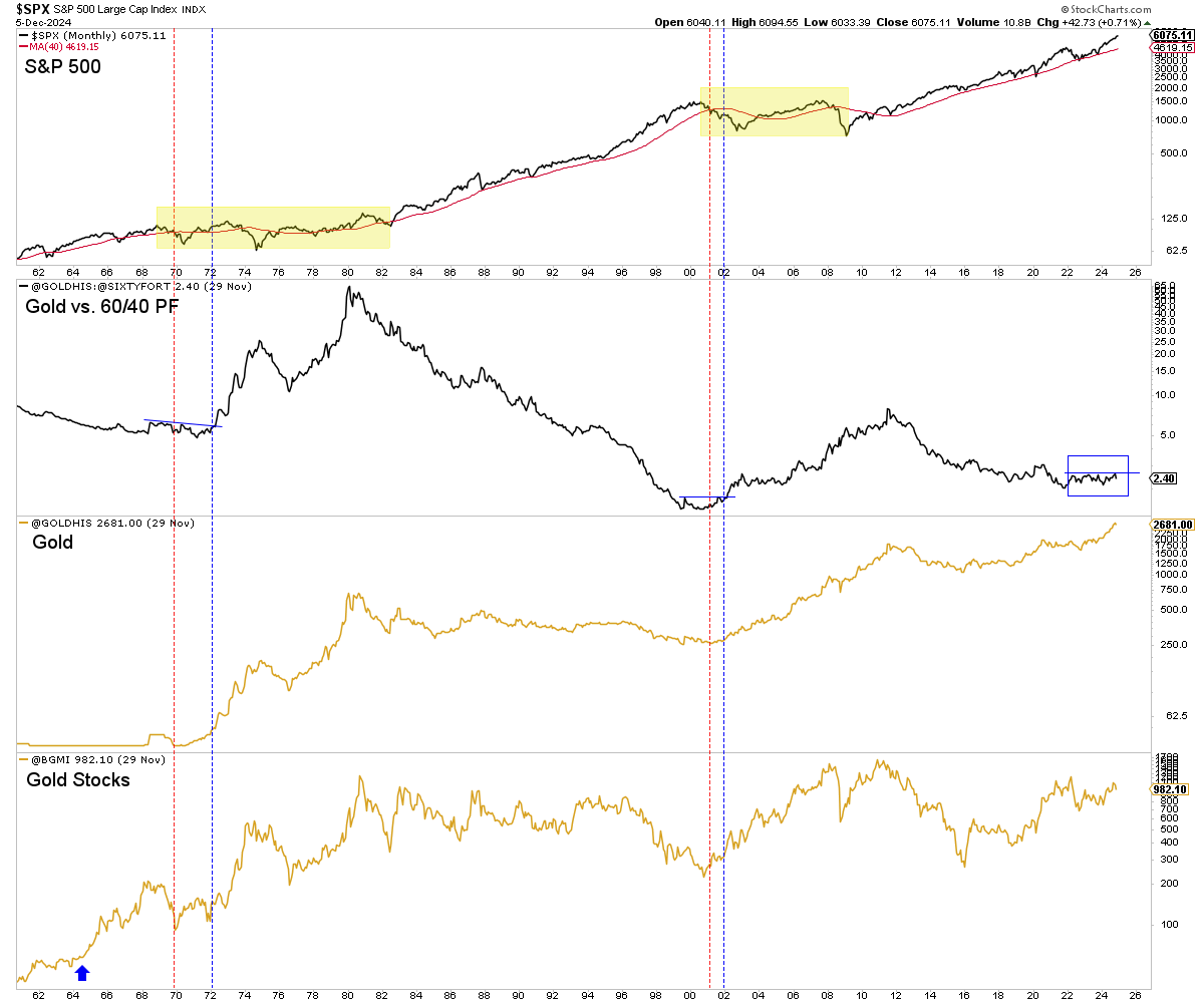 SPX and Gold Correlations