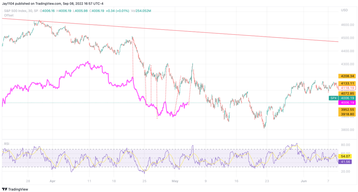 SP 500 30-Min Chart