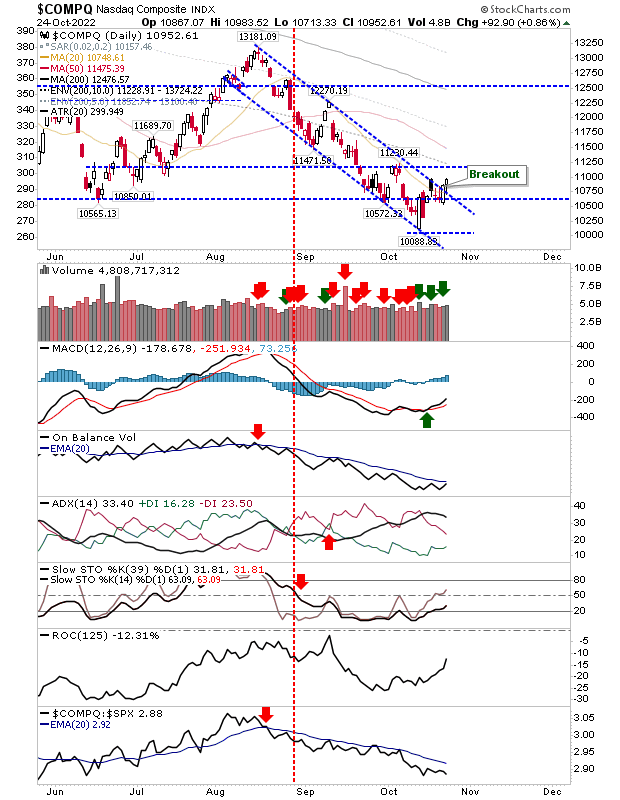 COMPQ Daily Chart