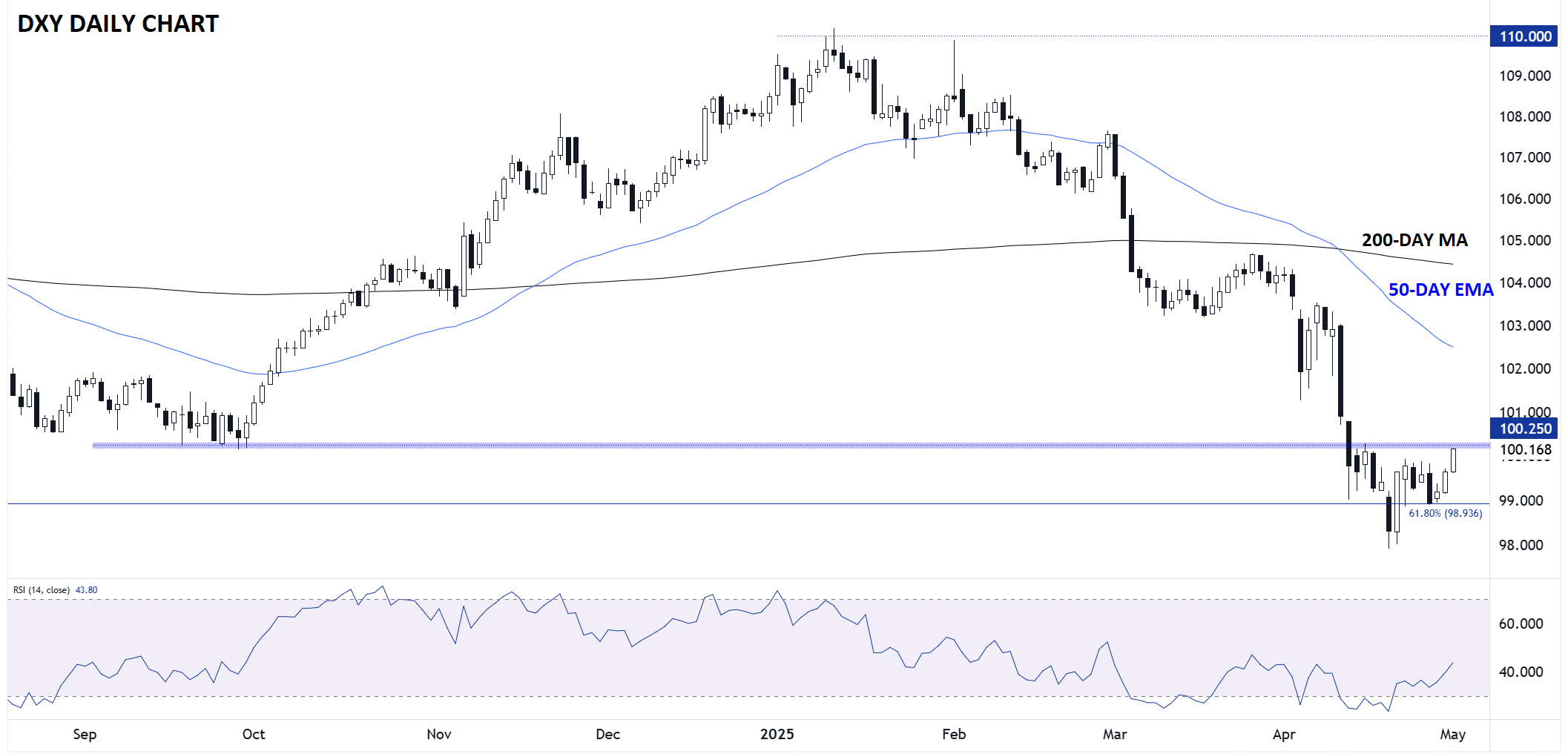 DXY Daily Chart