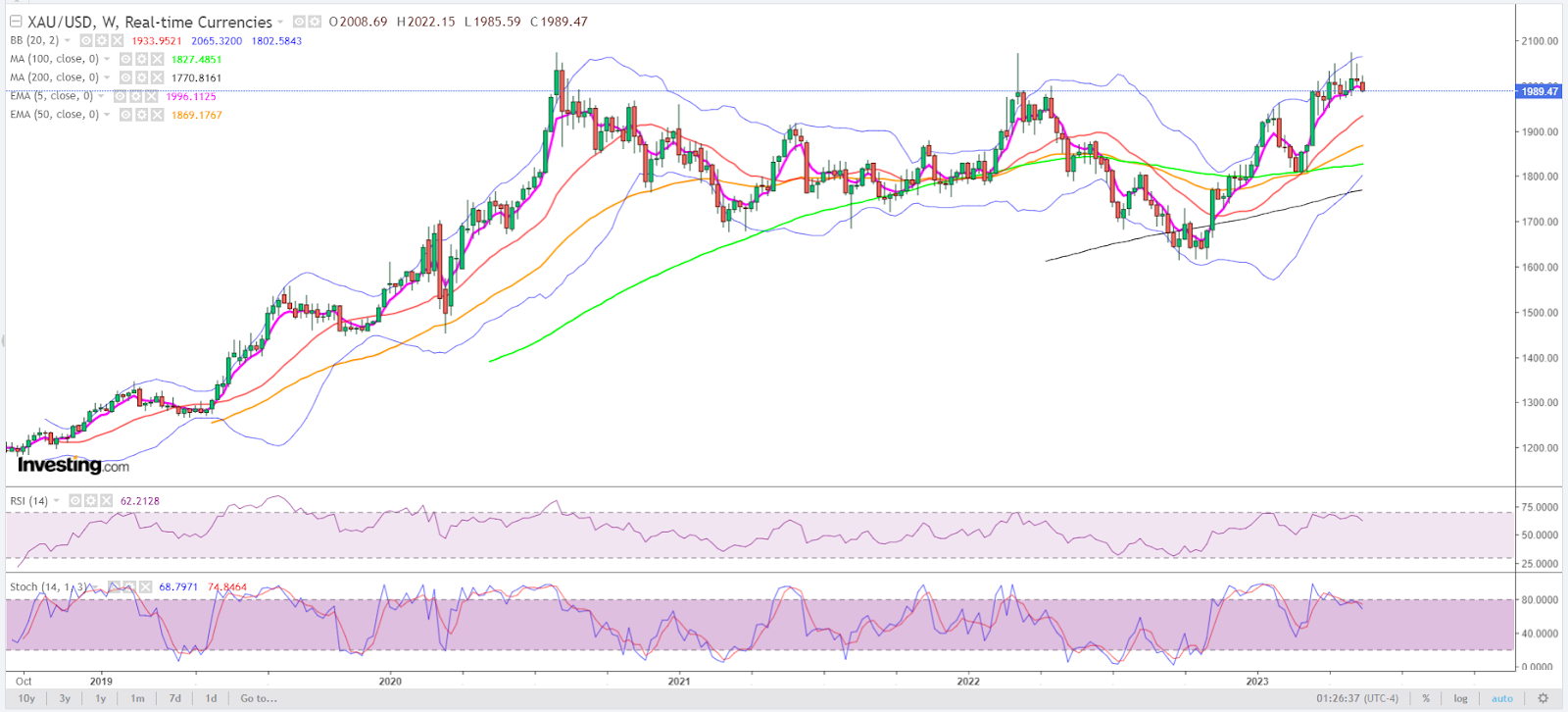 Spot Gold Weekly Chart