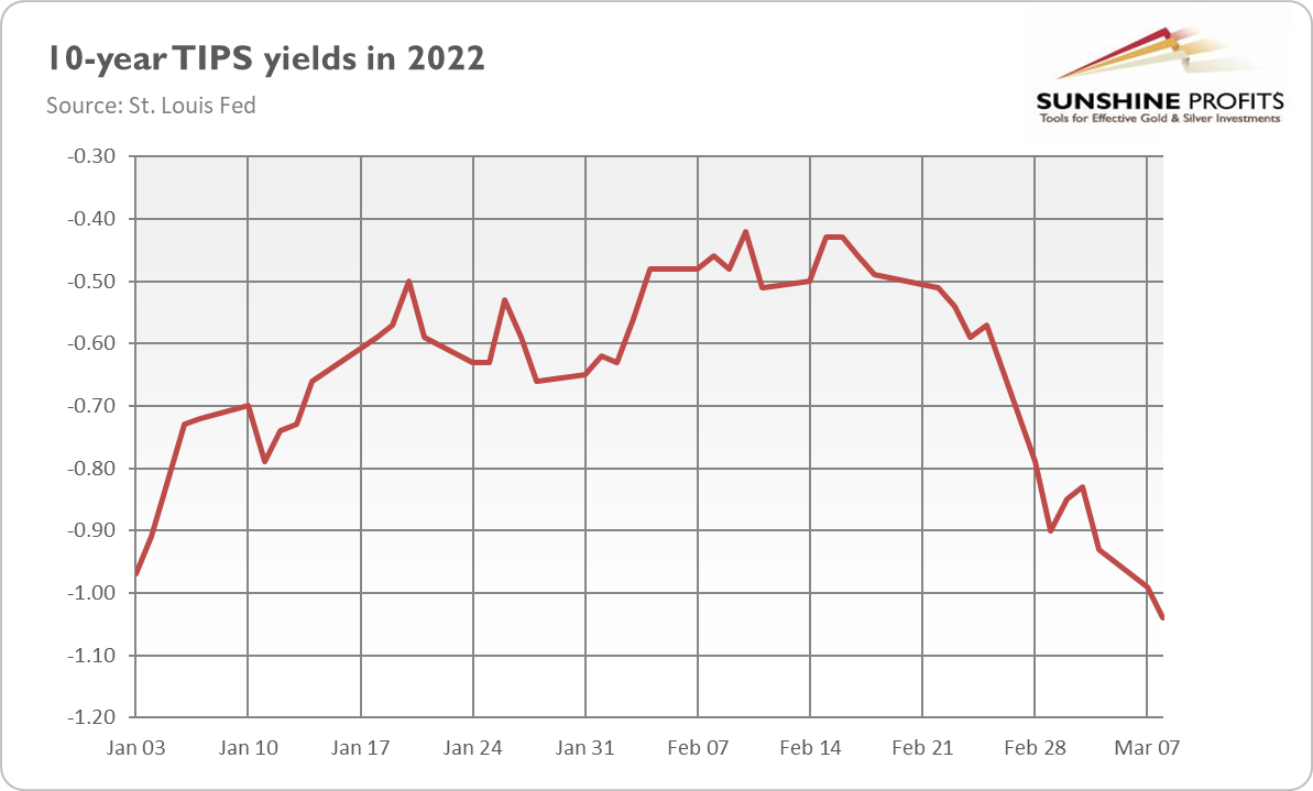 10-TIPS Yields In 2022