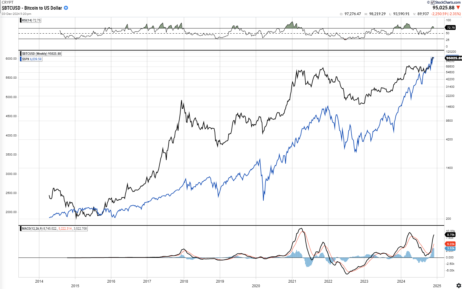 BTC/USD Weekly Chart