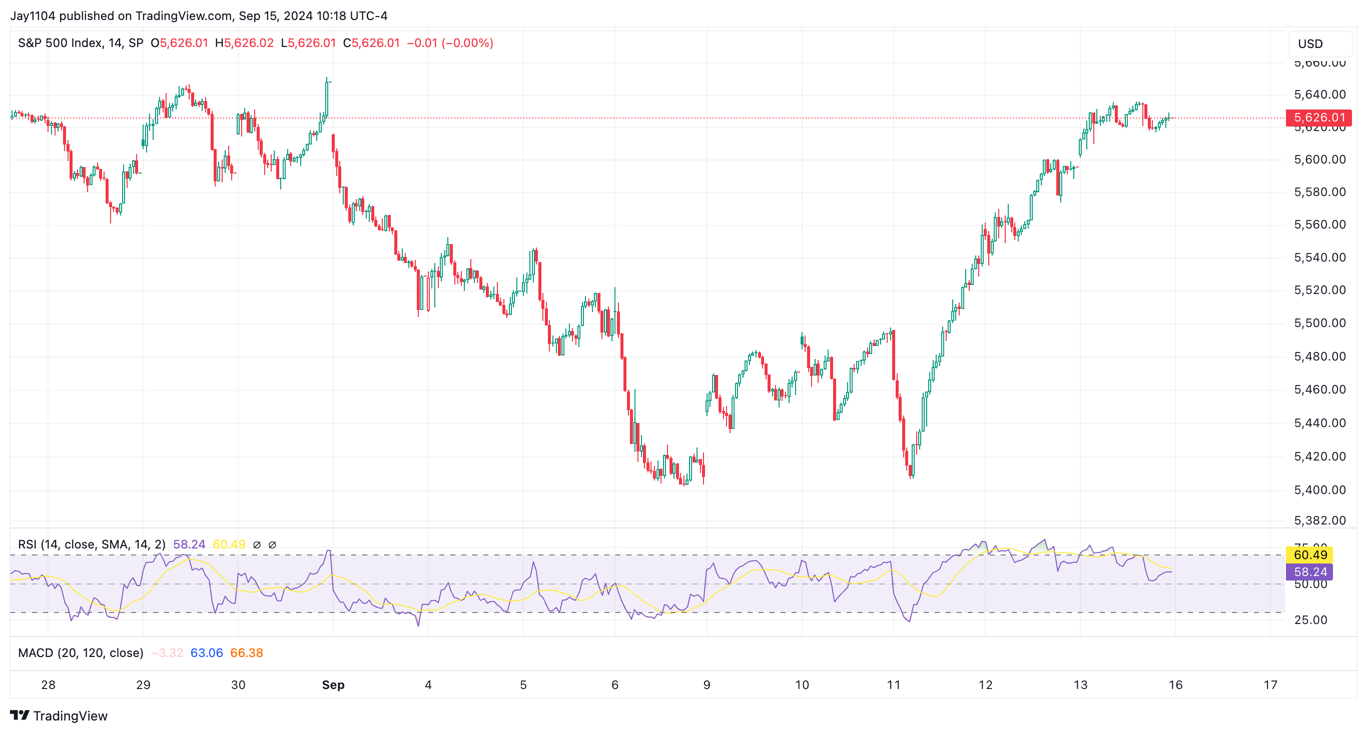 S&P 500 Chart