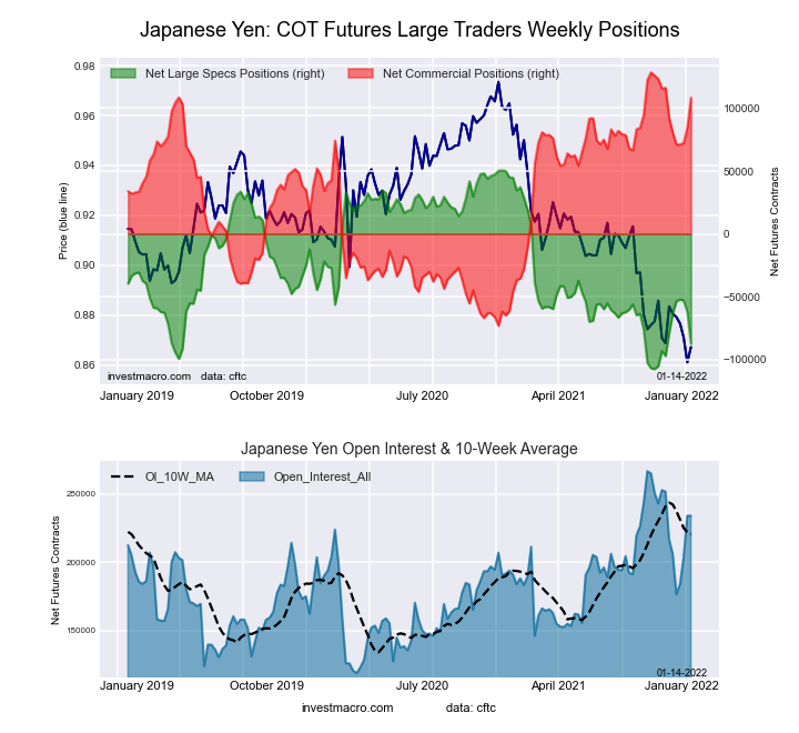 Japanese Yen Forex Futures COT Chart.