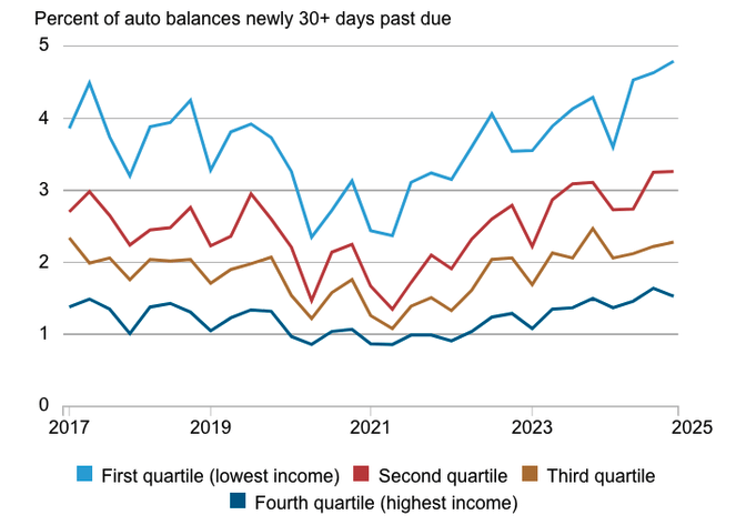 Percent of Auto Balances