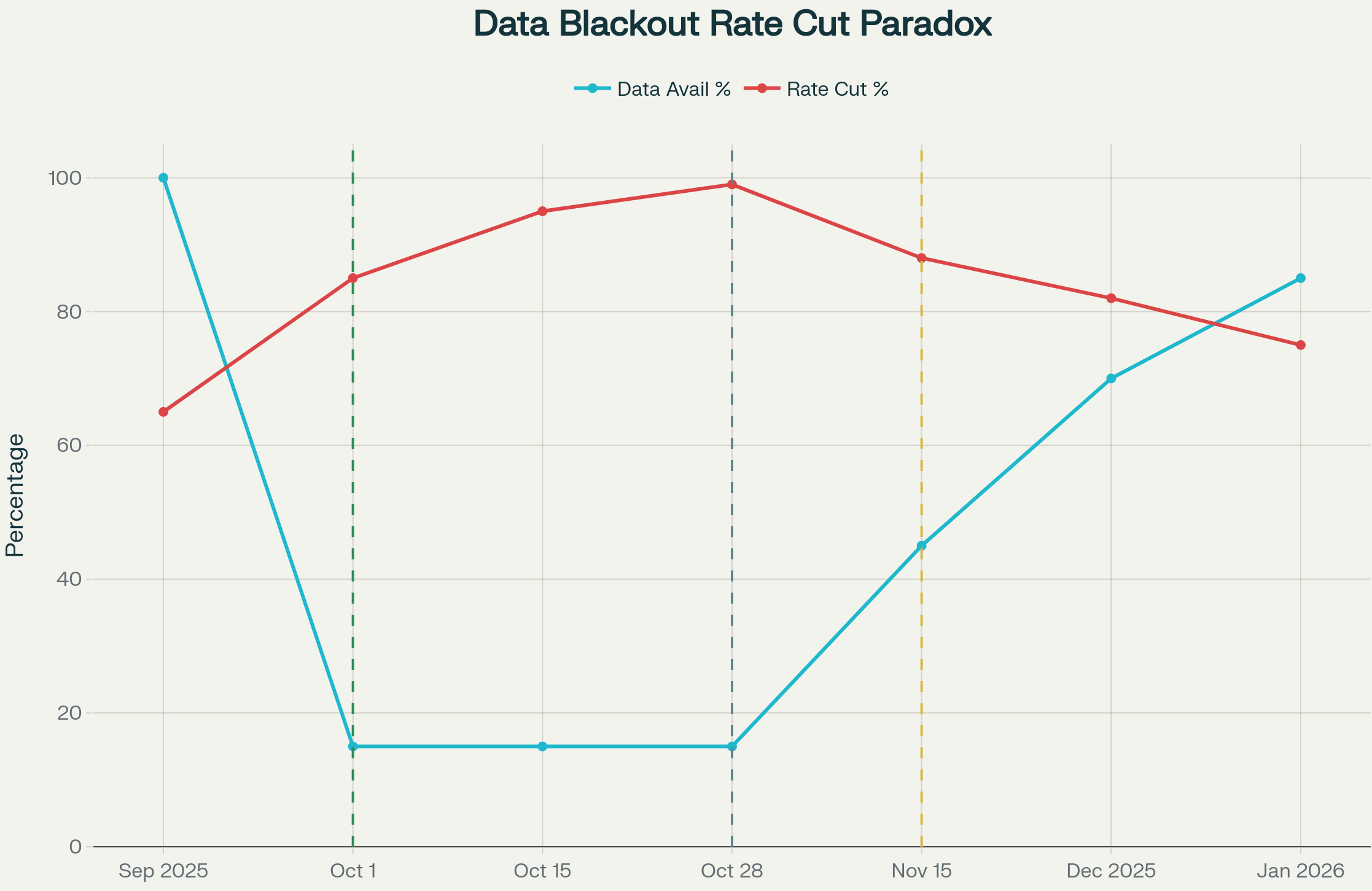 Data Blackout Rate Cut Paradox