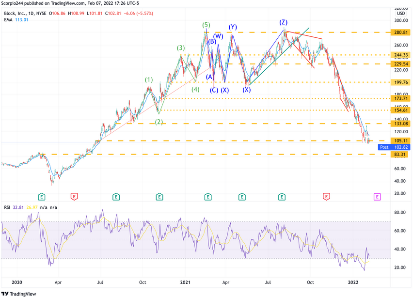 Square Daily Chart