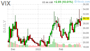 VIX Daily Chart