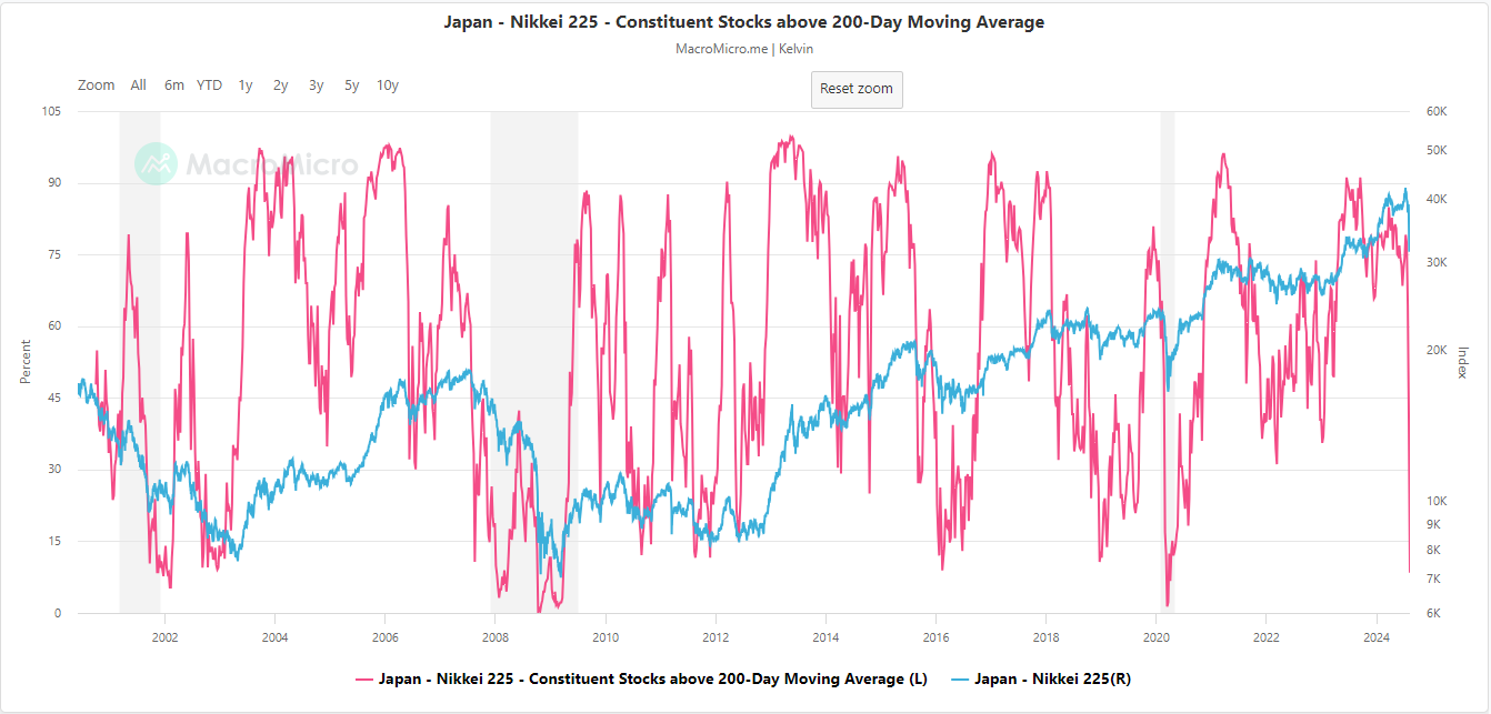 Nikkei-225-Stockls Above 200-DMA