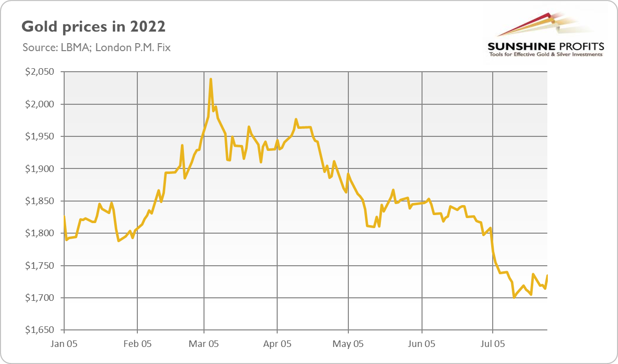 Gold Prices In 2022