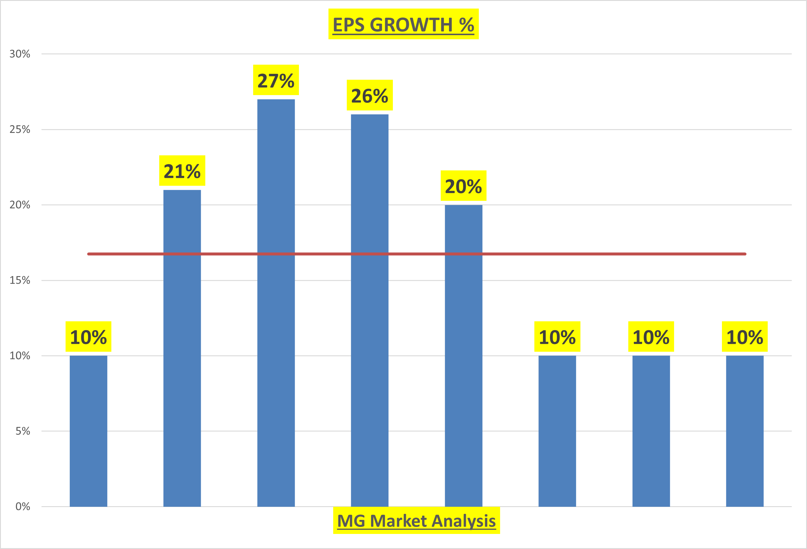 MSFT EPS Growth