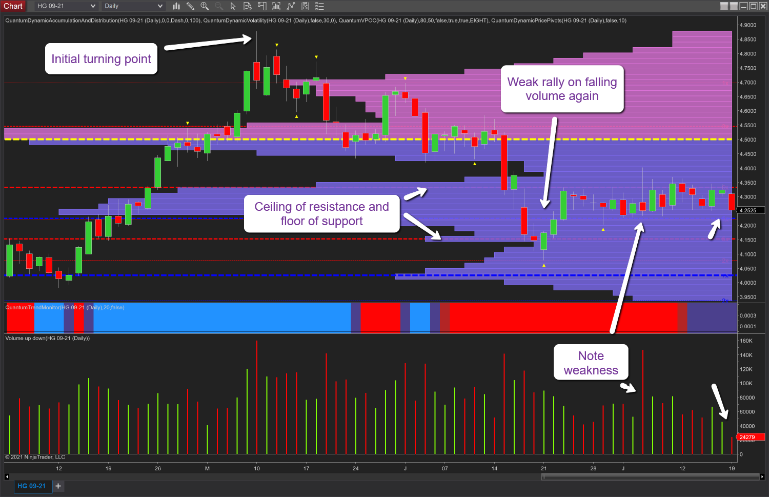 Copper-Daily Chart