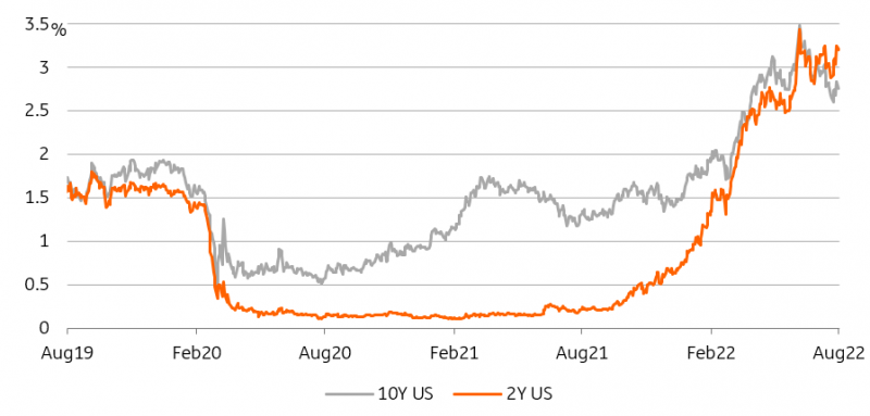 US CPI