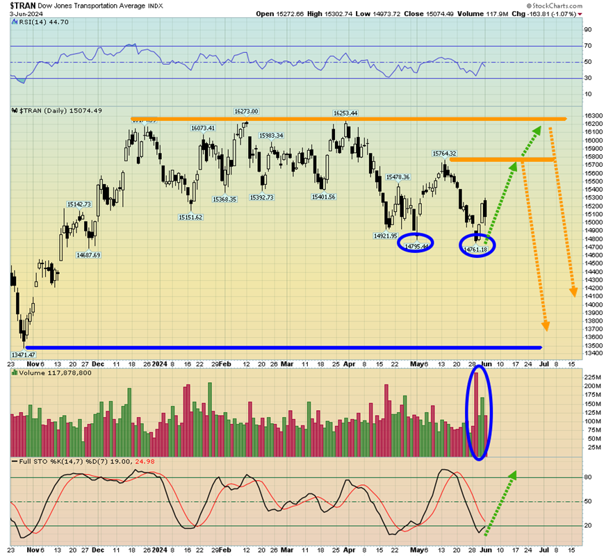 TRAN Daily Chart