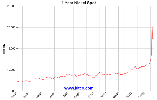 1 Year Nickel Spot Price