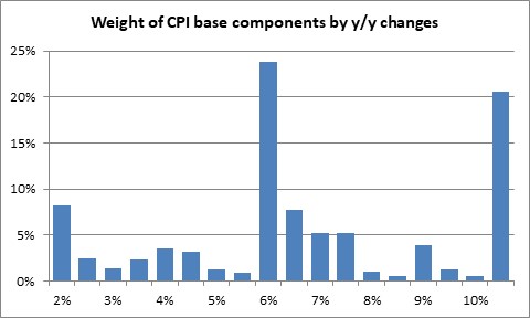 Weight Of CPI Components By YoY Changes