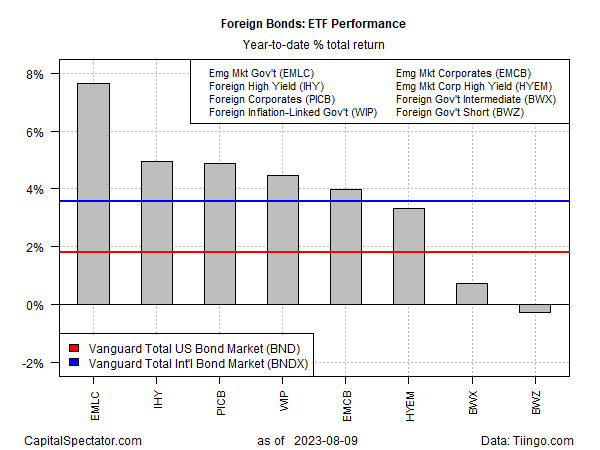 Foreign Bonds YTD Returns