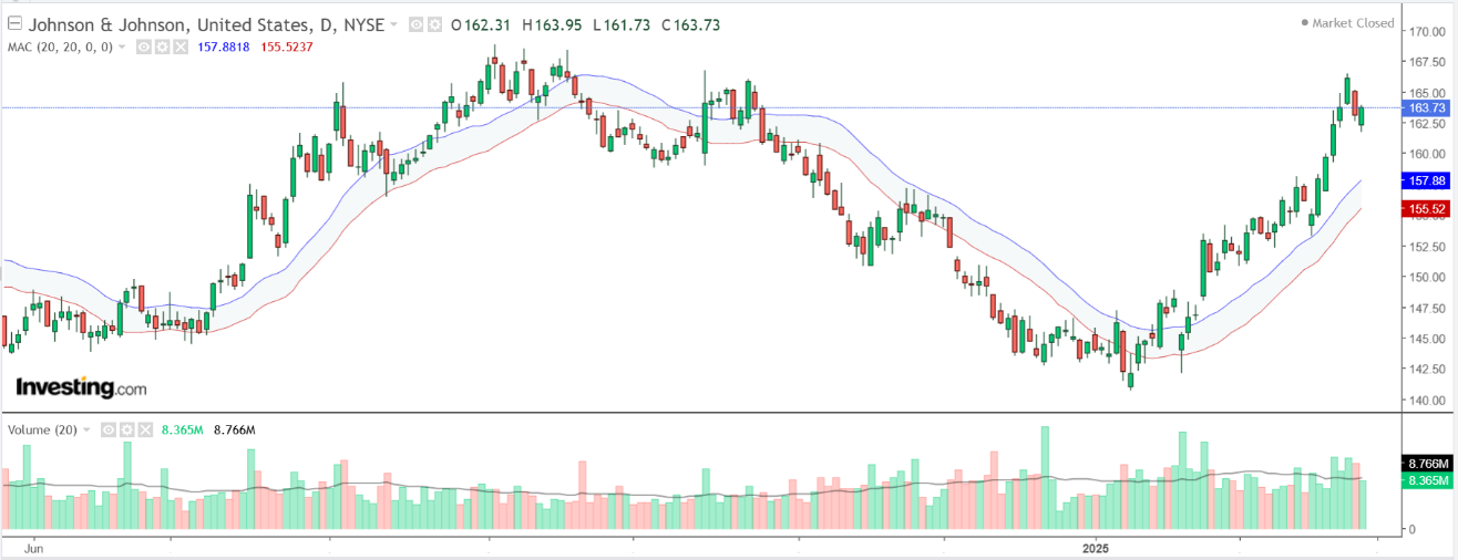 J&J Stock Daily Chart