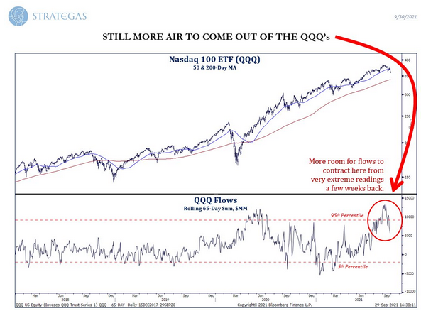 QQQ 50 & 200 Day MA