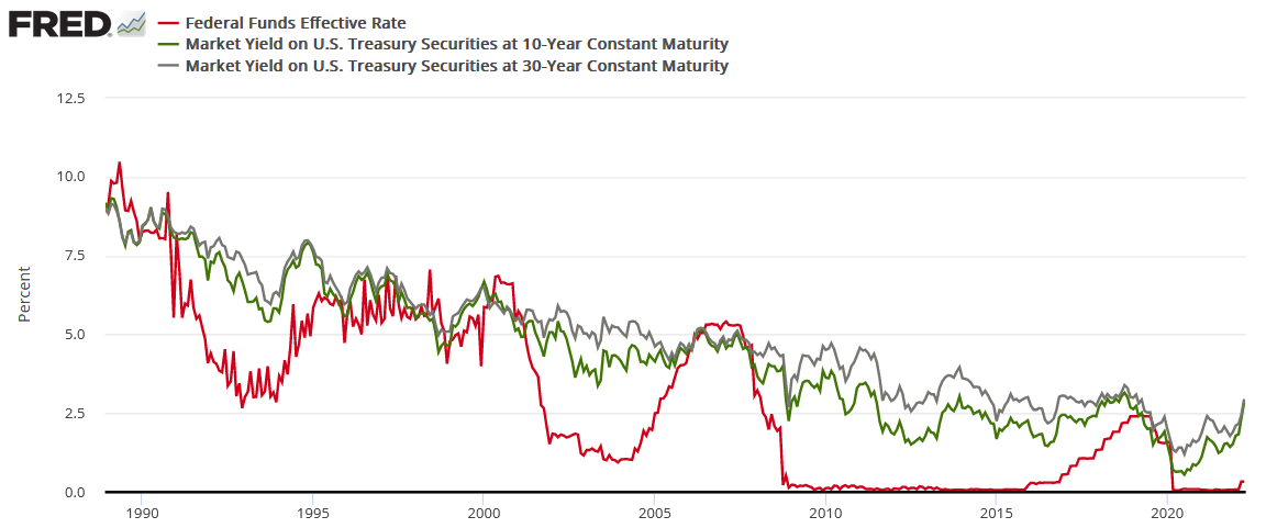 Fed Funds Rate Historical Chart