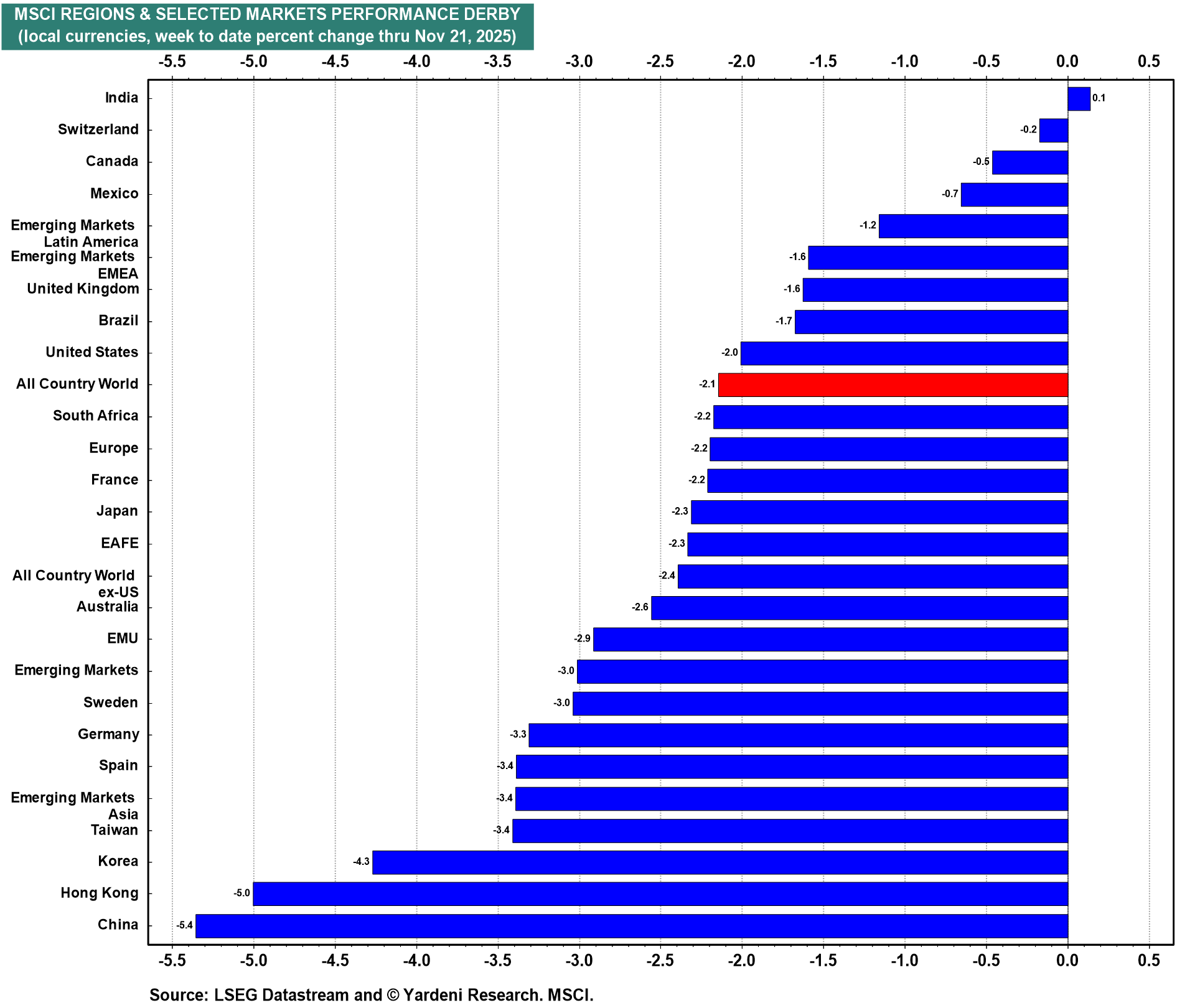 MSCI Regions and Selected Markets Performance