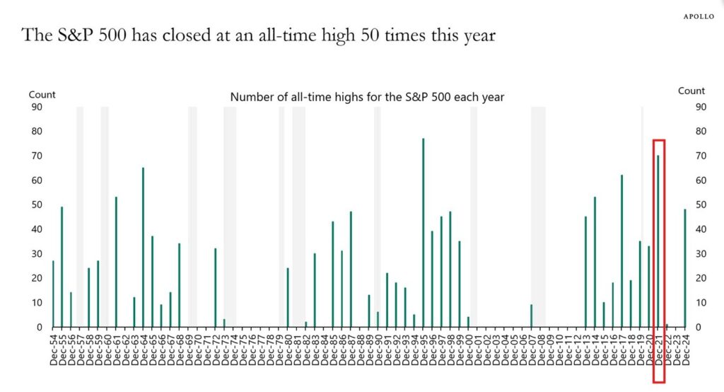 S&P 500 Record Highs