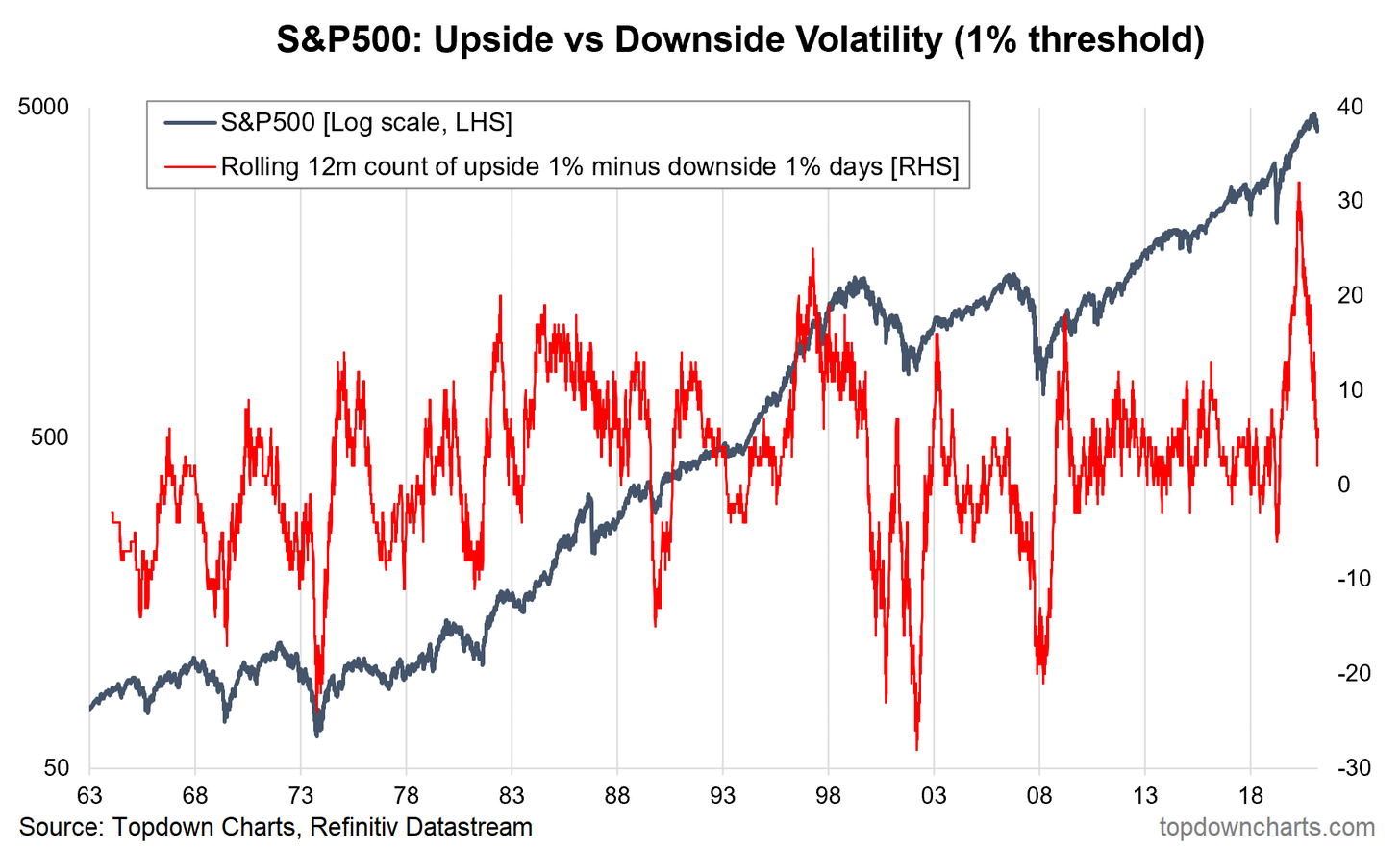S&P 500 - Upside vs Downside Volatility