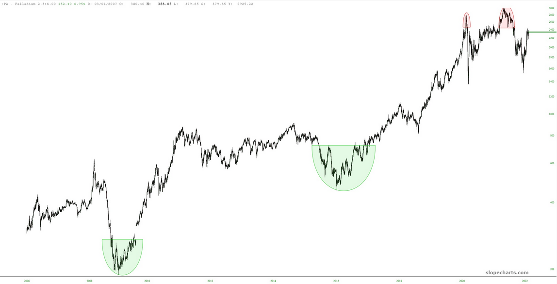 Palladium Chart