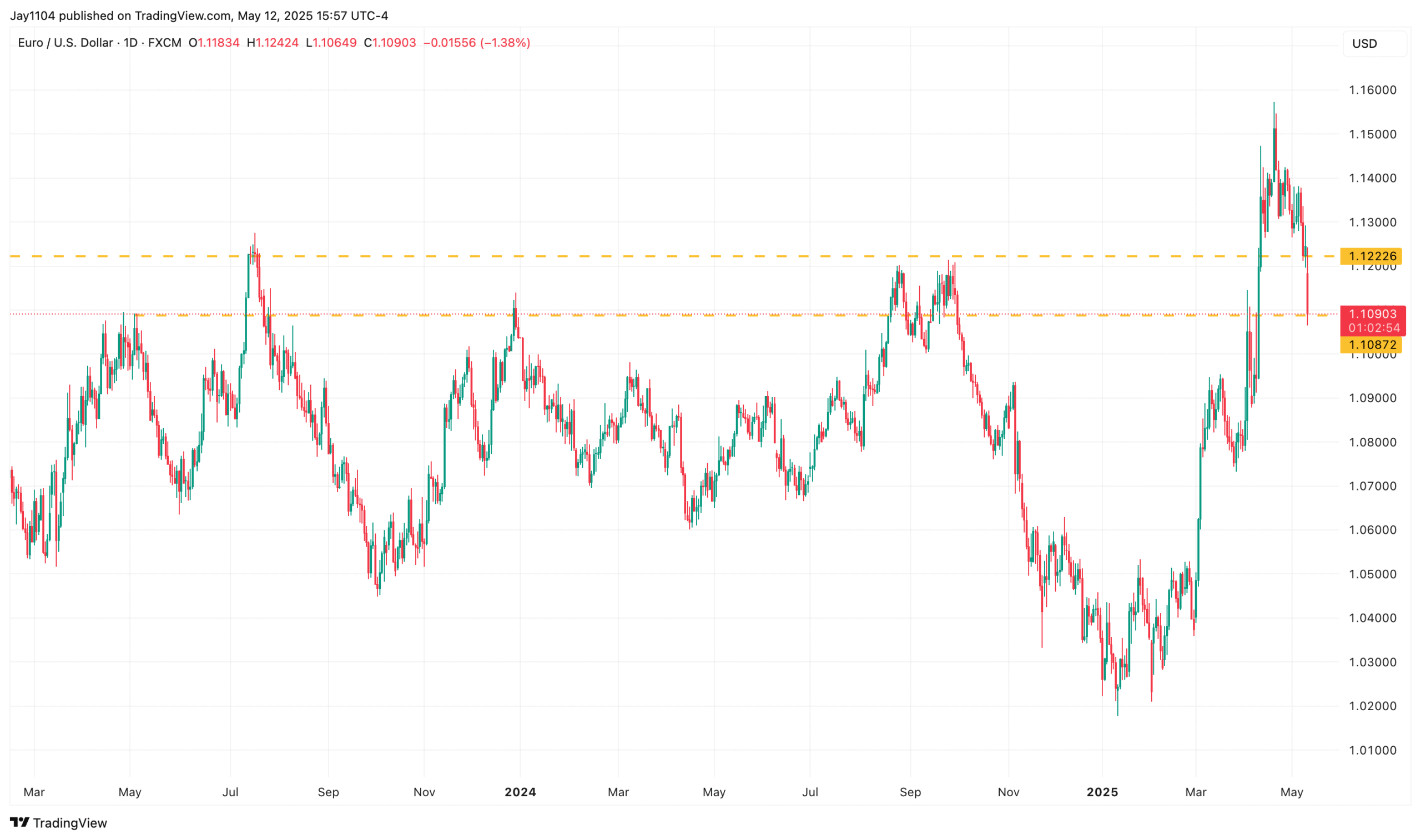 EUR/USD-Daily Chart