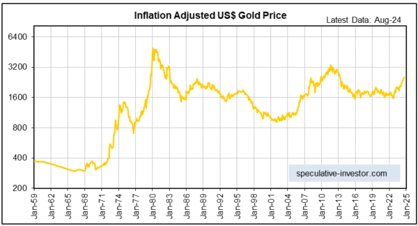 Inflation Adjusted US$ Gold Price