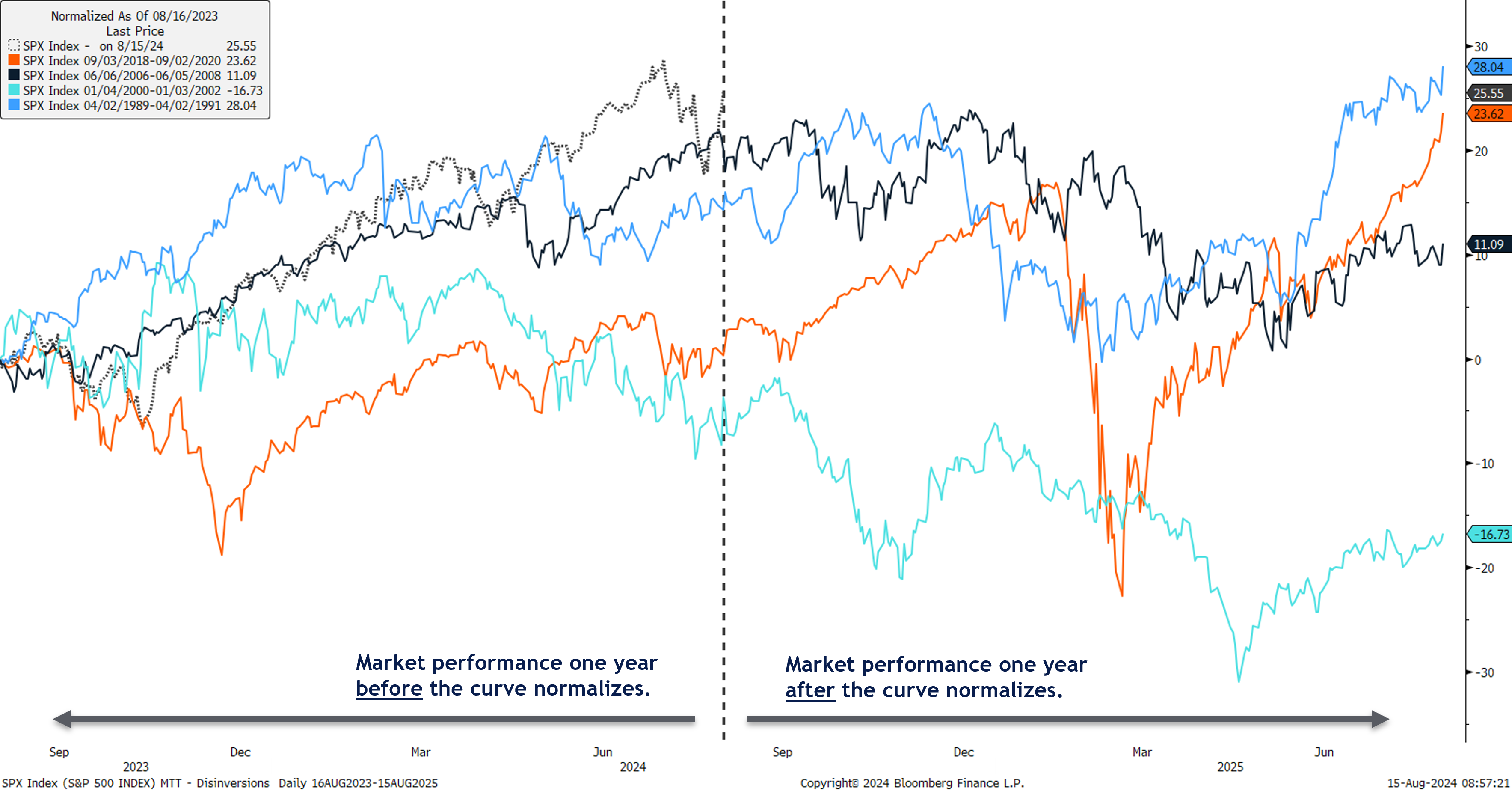 SPX Index Performance