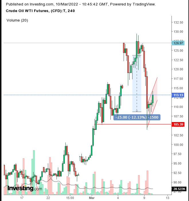 WTI 4-HR Chart