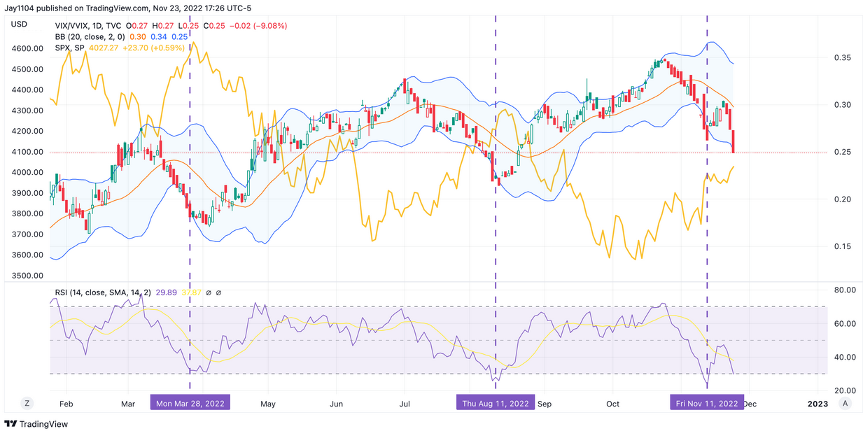 VIX/VVIX Daily Chart