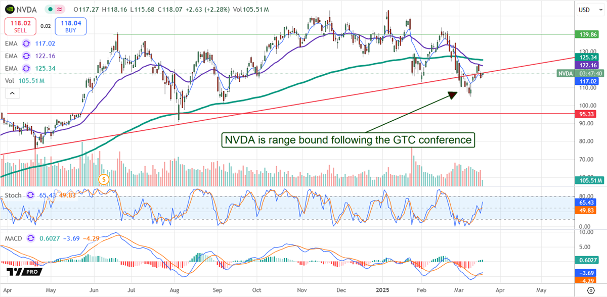 NVDA Price Chart