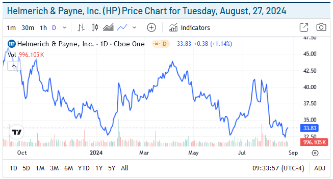 Helmerich & Payne Price Chart