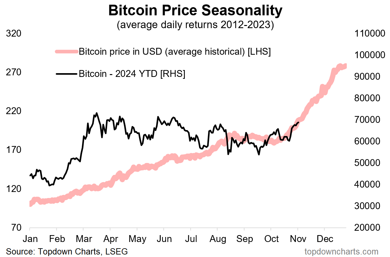 ฤดูกาลของราคา Bitcoin