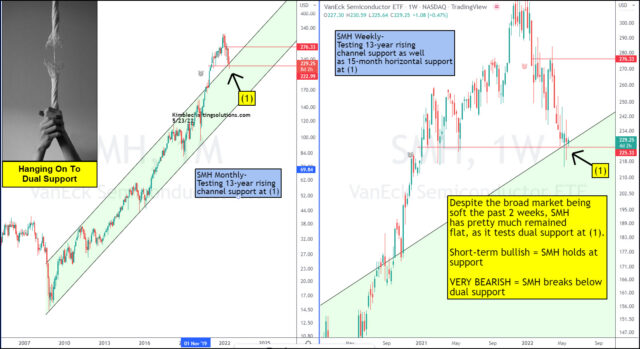 SMH Weekly And Monthly Charts.