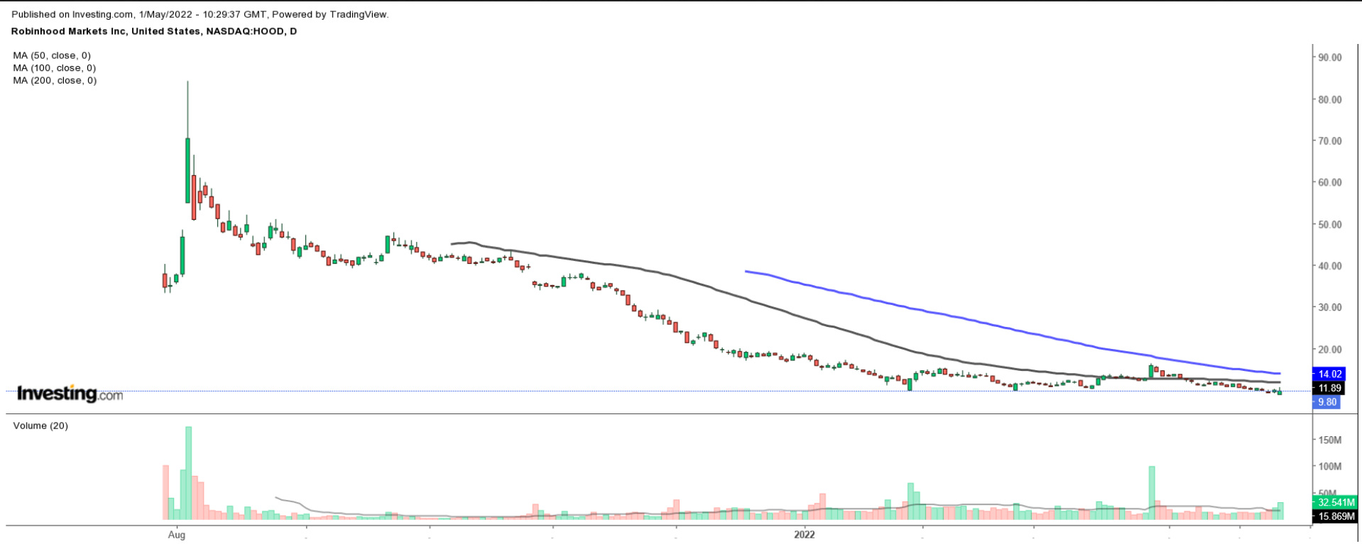 HOOD Daily Chart