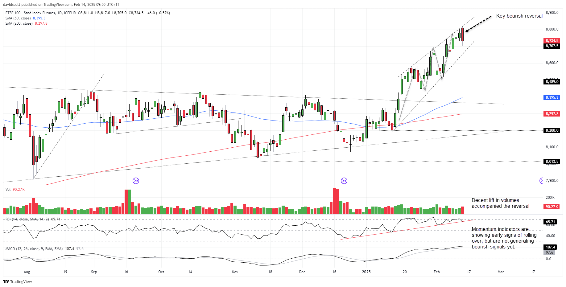 FTSE 100-Daily Chart