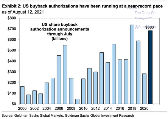 US Equity Share Buybacks 2000-2021