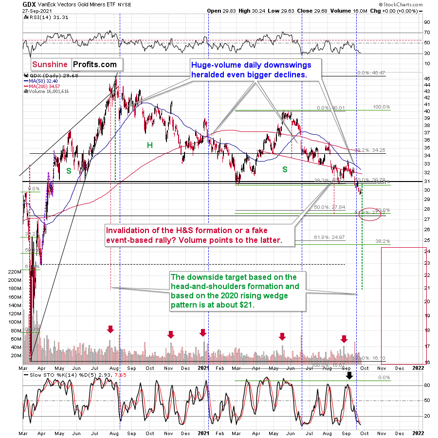 GDX Daily Chart