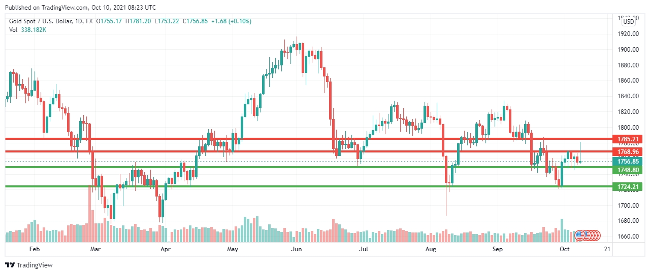 Gold daily chart technical analysis.