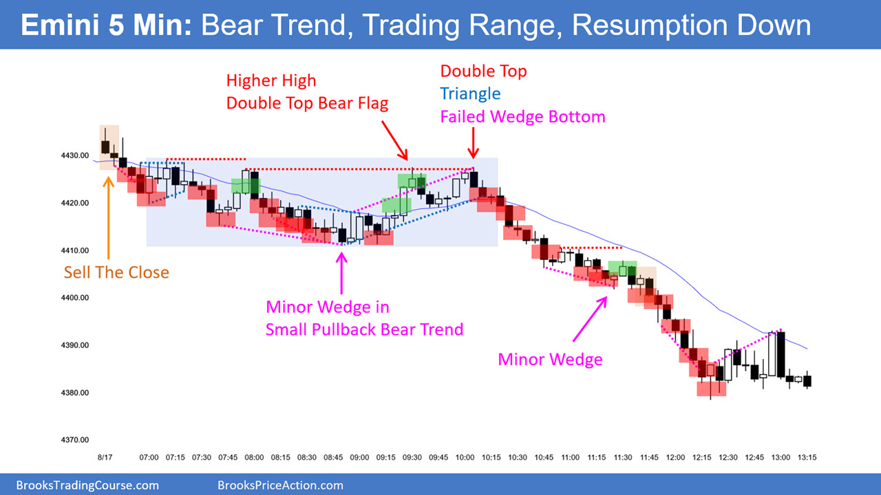 S&P 500 Emini 5-Minute Chart