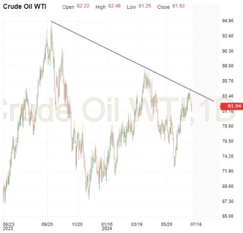 Crude Oil-Daily Chart