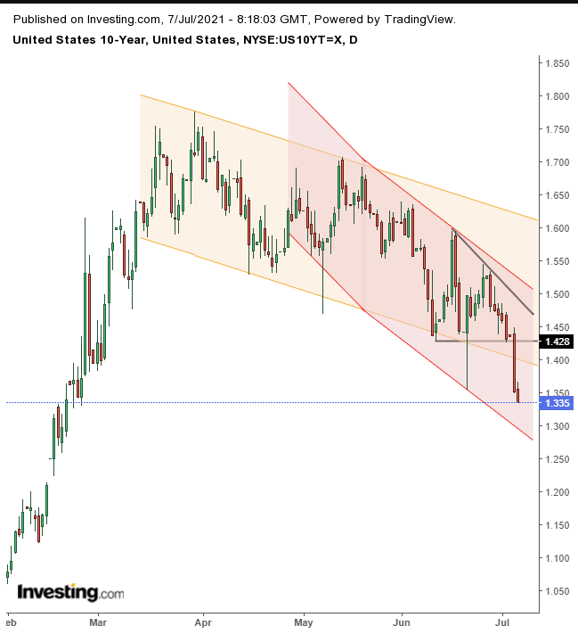 10-year Treasuries Daily