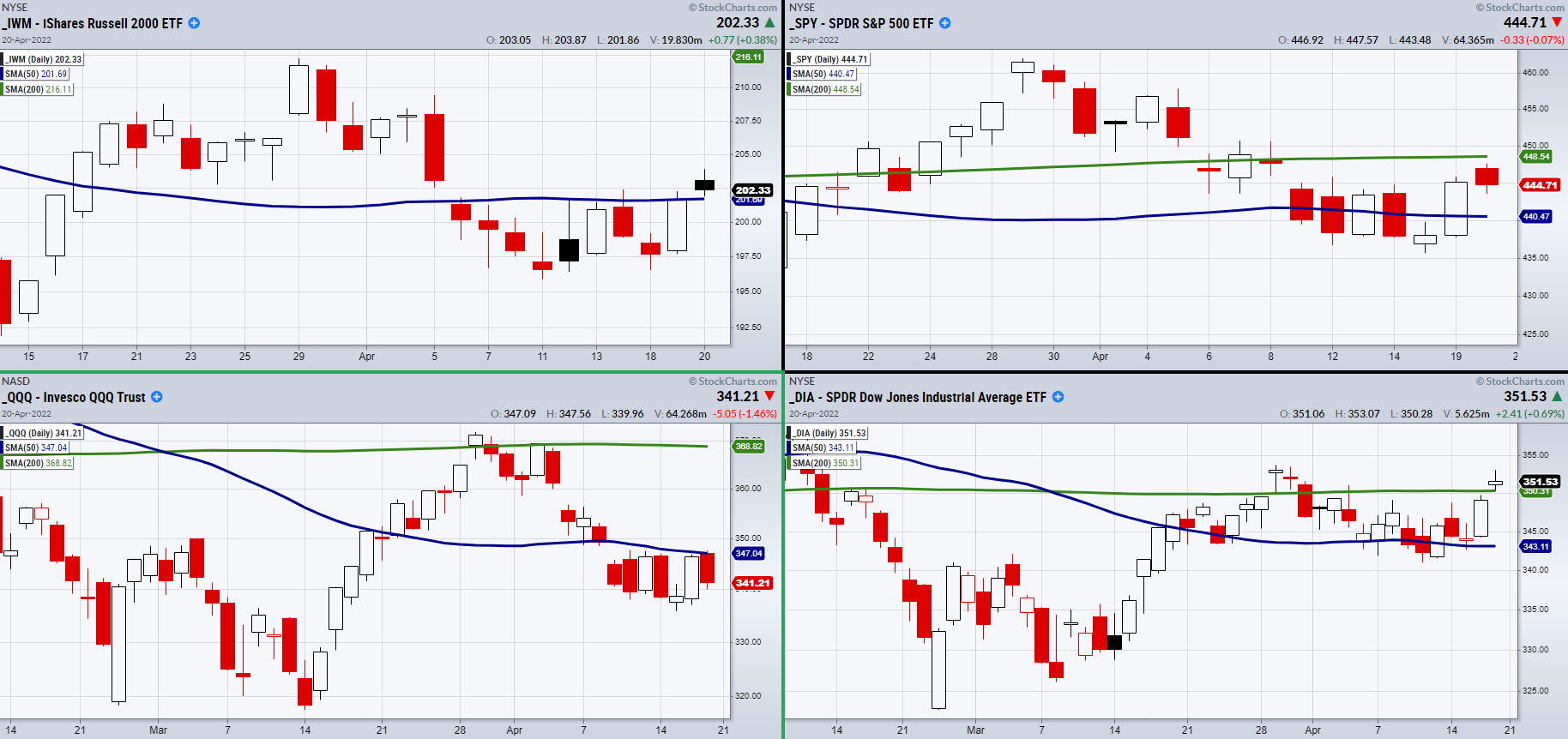 Major Indices Daily Charts