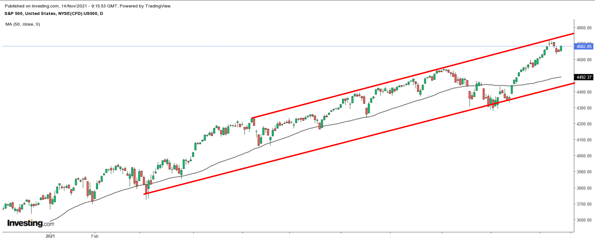 S&P 500 Günlük Grafik