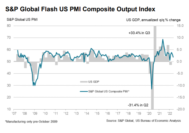 S&P Global US PMI Output Index