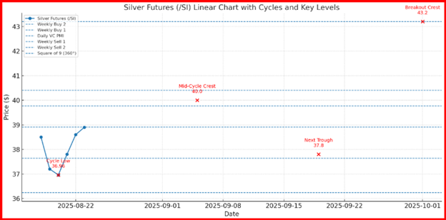Silver Futures Chart